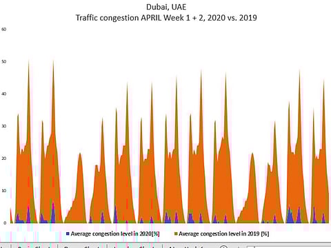 Before (orange) and after (blue) traffic stats for month of April since coronavirus movement restrictions