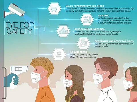 The standalone or integrated Eye for Safety device from AI Directions not only tracks body temperature but can also detect whether a person is wearing a mask or not
