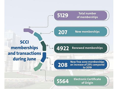 Sharjah's Chamber of Commerce and Industry recorded upbeat numbers in June renewals and sign ups.