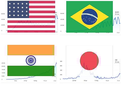 The COVID-19 infection numbers published by the WHO only reflect those who tested positive. With little, or next-to-nothing testing in developing countries, they're likely to be "the tip of the iceberg".