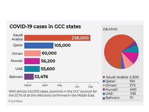 With the gradual easing of restrictions, Gulf states are also seeing a spike in coronavirus cases.