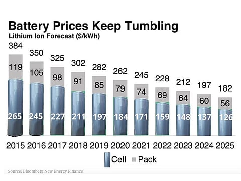 Bloomberg / Gulf News