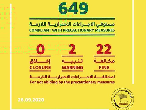 Dubai Economy continues its inspections across the emirate to ensure that all businesses follow COVID-19 guidelines.