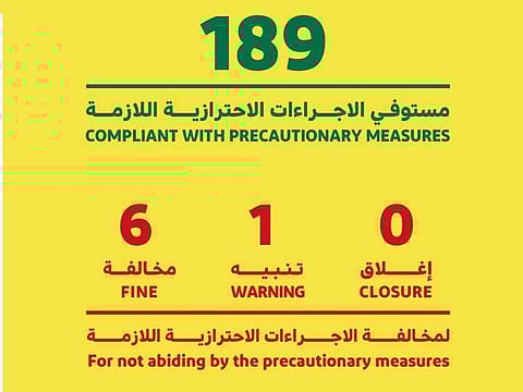 Dubai Economy has warned businesses to follow the COVID-19 safety measures to avoid fines.