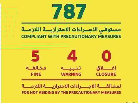 Dubai Economy continues its inspection campaign to ensure all businesses follow the COVID-19 protocols.