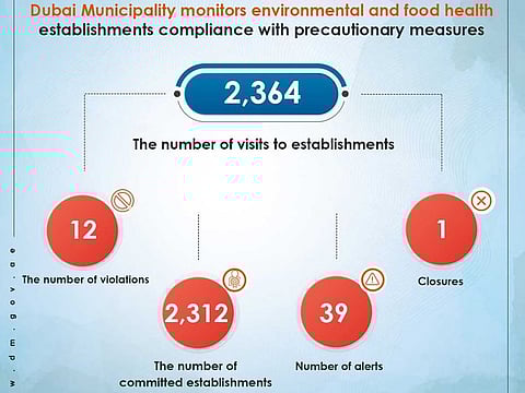 Dubai Municipality issued fines to 12 establishments while 39 other outlets were warned for violating COVID-19 guidelines on Sunday.