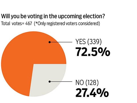 27.4 per cent of the registered survey takers said they will not be voting in the upcoming elections. Of them 55.4 per cent said it was because they are part of the boycott movement.