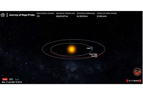 Cruising at a speed of 81,627km/hr with a distance of around 54.2 million km remaining as of Monday (January 11), the first Arab interplanetary mission to Mars, is expected to reach the Red Planet’s orbit on February 9 at 7.42pm (UAE time).