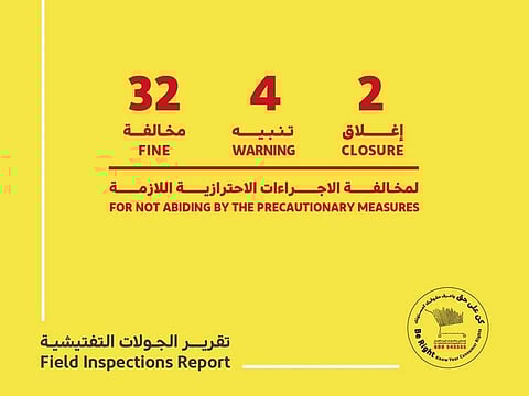 Dubai Economy continues inspections across the city to ensure businesses follow COVID-19 guidelines.