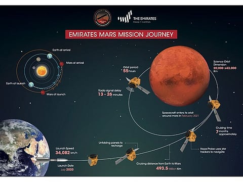 UAE Mars Mission