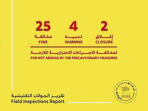 Dubai Economy continues its inspection campaign to ensure businesses follow COVID-19 safety guidelines.