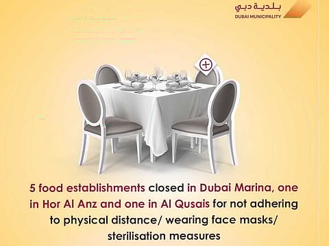 Dubai Municipality shuts 14 outlets, warns 37 for COVID-19 safety violations over the weekend.