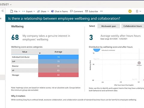 UAE workplaces can leverage this new digital tool, Microsoft Viva