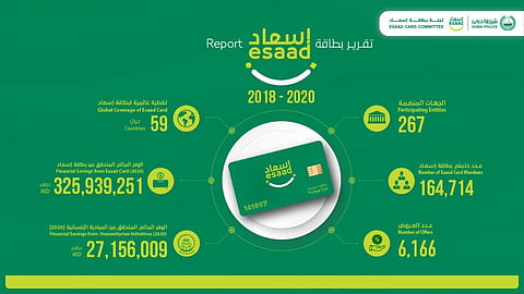 276 government and semi-government entities have joined ‘Esaad’ with more than 164,000 employees.