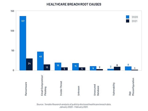 Root causes of healthcare breach