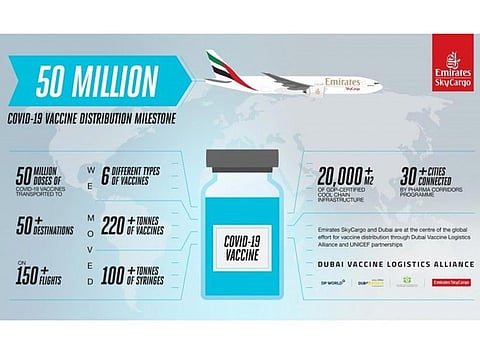 Some heavy numbers... Emirates SkyCargo did its bit and more in getting the meds out to the world.