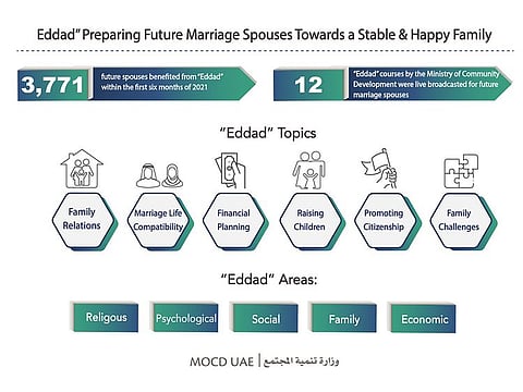 In order to acclimatise and educate the youth about the significance of marriage, the Ministry of Community Development’s ‘Eddad’ programme has been successful in training young Emirati men and women over a period of six months, over 12 training modules.