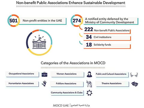 The number of licensed non-profit groups is set to rise under new procedures in the UAE