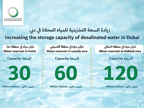 Dubai Electricity and Water Authority is increasing the storage capacity of desalinated water in Dubai.