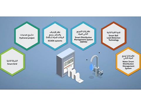 DEWA has applied the best global practices in all its projects to raise production and operational efficiency