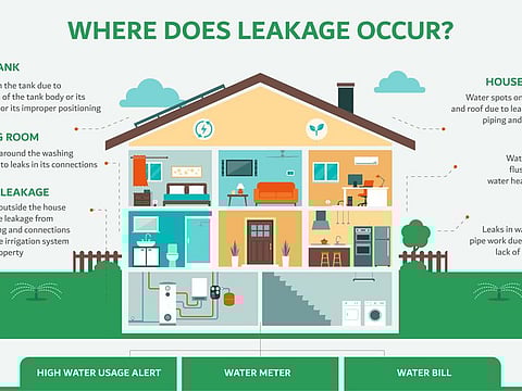 DEWA reminds its customer to conduct periodic checks to detect and fix potential water leakages at homes and offices