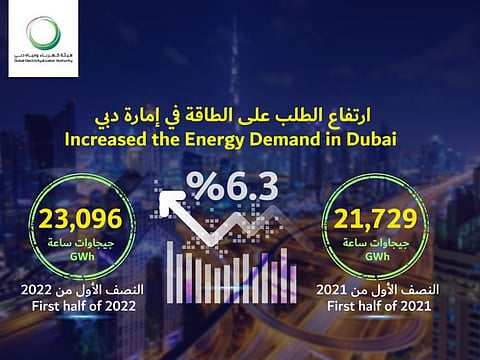DEWA announces on Tuesday that the energy demand in Dubai during the first half of 2022 increased by 6.3 per cent.