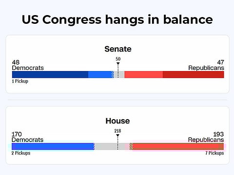 Wins and projections: In the midterm elections 2022, Democrats appear to be beating all expectations this hour