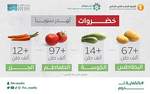 Last week, GFSA launched a campaign to reduce food waste during the Muslim holy month of Ramadan when food consumption usually increases.