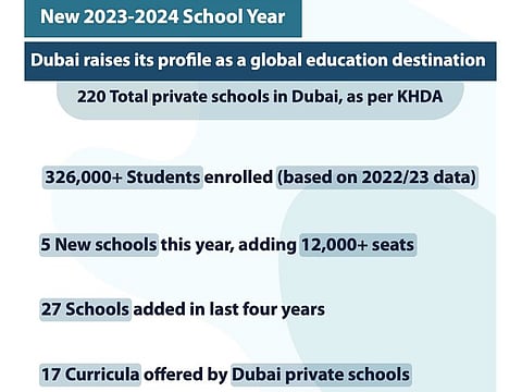 Five new school begin operating in Dubai in 2023-2024 academic year