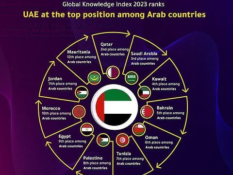 Arab states' positioning in the Global Knowledge Index 2023.