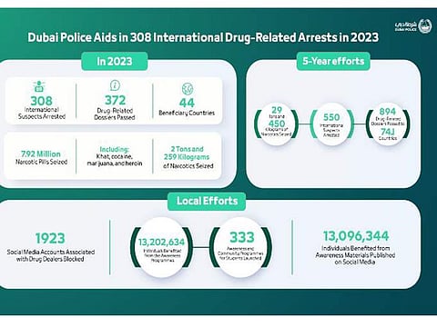 Dubai Police assist drug-related arrests worldwide, seizure of tonnes of narcotics.