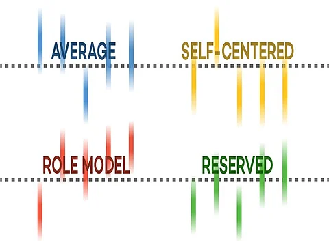 Personality traits