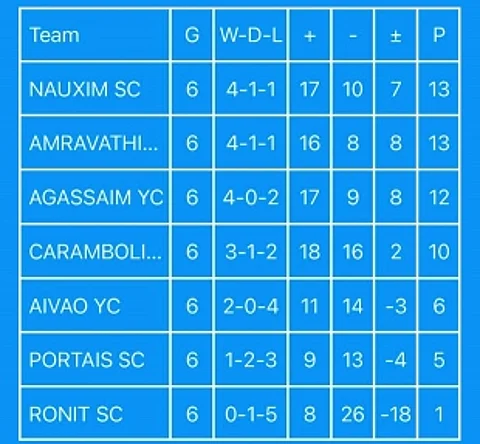 Agasaim YC drub Rohit SC