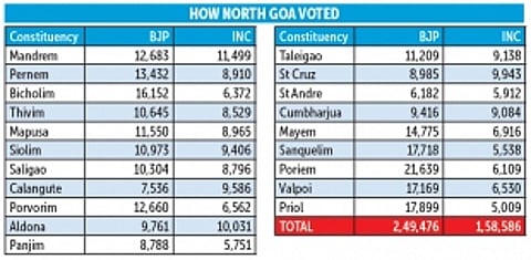 BJP retains North Goa Lok Sabha seat