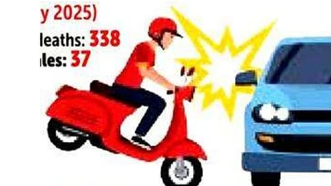 Goa Tops India in Head Injury Deaths Per Capita: 338 Fatalities in 17 Months