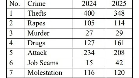 Goa sees sharp rise in job scams alongside surge in serious crimes