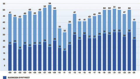 Vähintään 150 000 euroa 31.12. mennessä tienanneet lämminveriset vuosina 2000-2025. Tummalla värillä Suomessa syntyneet.