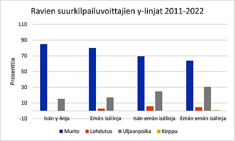 Suurkilpailuista huomioitu Pikkupelimanni, Suurmestaruusajo, Kriterium, Derby, Pikkuprinssi, Pikkukunkku, Oulu Express, Suur-Hollola-ajo, Villinmiehen Tammakilpa8 sekä kuninkuus- ja kuningatarkilpailut.