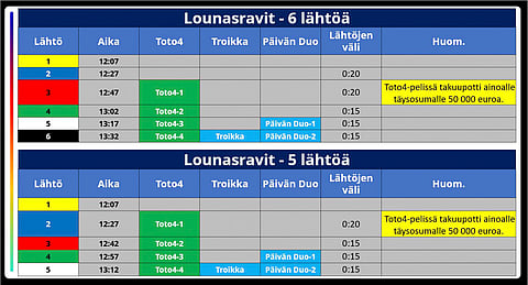 Tältä näyttää lounasravien pelisabluuna syksyllä 2023.