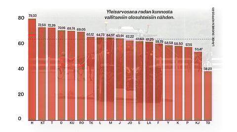 Arvosteluasteikko 0-100 %. Keskiarvo laskettu 1136 palautteesta ajalta 1.6.-31.8.2023.