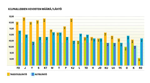 Grafiikassa raviradat ovat hevosten määrä kaikkia lähtöjä kohti mukaisessa järjestyksessä, mutta tasoitus- ja autolähtöjen hevosmäärän keskiarvot eriteltynä.