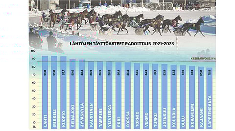 Lähtöjen täyttöasteet radoittain 2021-2023