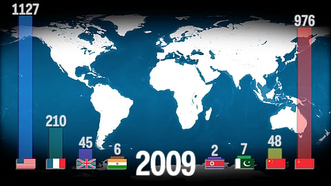 The nuclear test totals in 2009 ( from left to right) for the US, France, the UK, India, North Korea, Pakistan, China, and the Soviet Union. (Source: Alex Kuzoian/Business Insider)