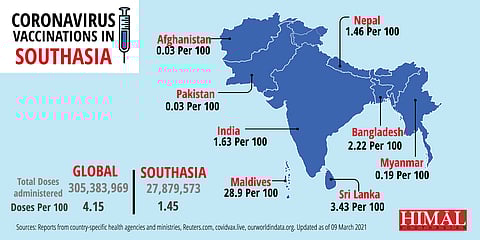 COVID-19 vaccine doses administered per 100 people in Southasia. Updated as of 09 March 2021.