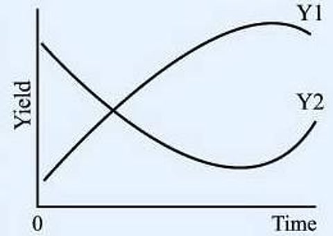 பாண்ட் 2 (Yield) என்றால் என்ன?