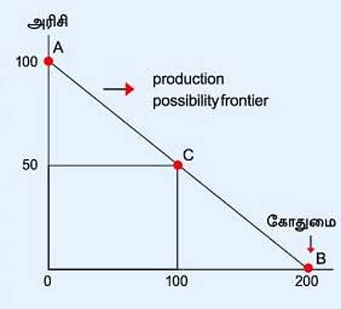Opportunity Cost - என்றால் என்ன?