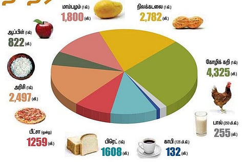 ஒரு முட்டை உற்பத்திக்கு தேவை 196 லிட்டர் மறை நீர்!