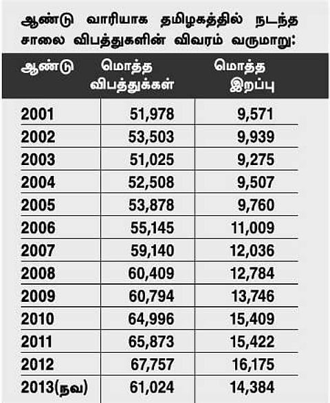 தமிழகத்தில் சாலை விபத்துகளின் எண்ணிக்கை குறைந்தது