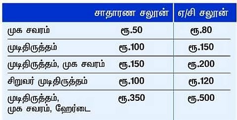 தமிழகத்தில் இன்று முதல் ஷேவிங், கட்டிங் கட்டணம் உயர்வு