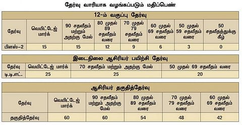இடைநிலை ஆசிரியர்கள் நியமனத்தில் அதிரடி மாற்றம்- சீனியாரிட்டிக்கு பதில் வெயிட்டேஜ் மதிப்பெண் அறிமுகம்